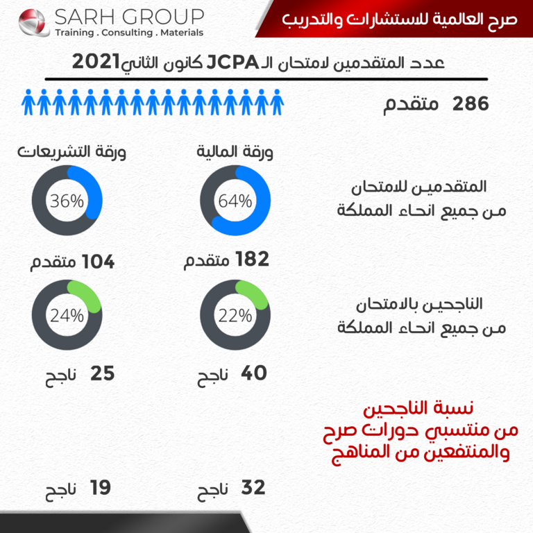Jordanian Certified Public Accountant Exam Results 2021