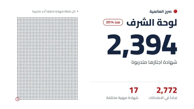 لوحة الشرف في صرح العالمية: 2,394 شهادة اجتازها متدربونا منذ 2014، و2,772 نجاحاً في امتحانات 17 شهادة مهنية