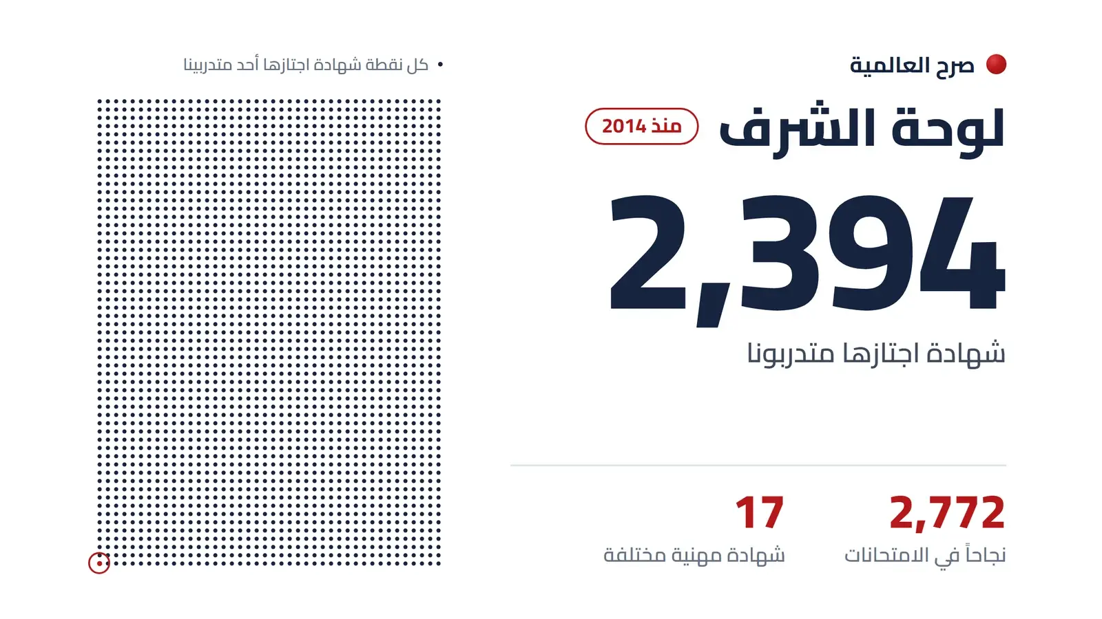 لوحة الشرف في صرح العالمية: 2,394 شهادة اجتازها متدربونا منذ 2014، و2,772 نجاحاً في امتحانات 17 شهادة مهنية