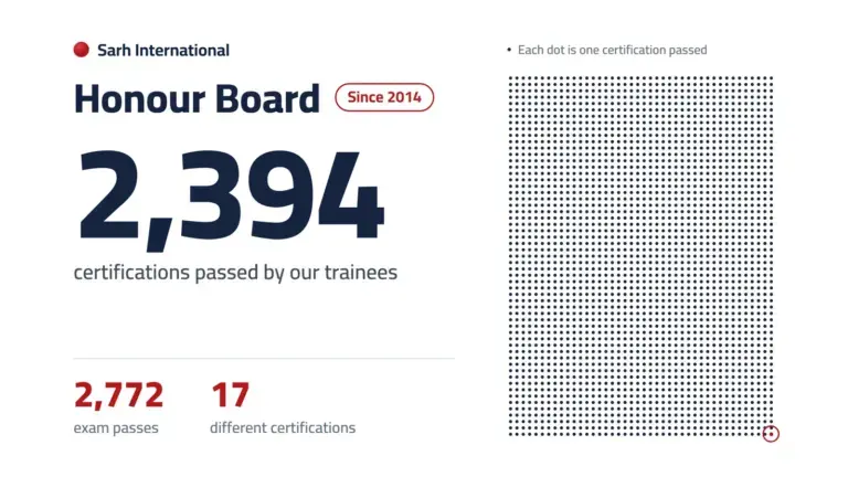 Sarh International Honour Board: 2,394 certifications passed by our trainees since 2014, with 2,772 exam passes across 17 professional certifications