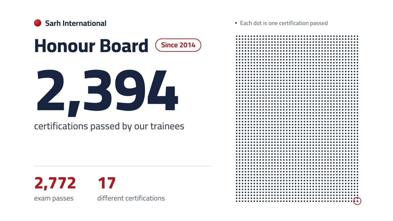 Sarh International Honour Board: 2,394 certifications passed by our trainees since 2014, with 2,772 exam passes across 17 professional certifications